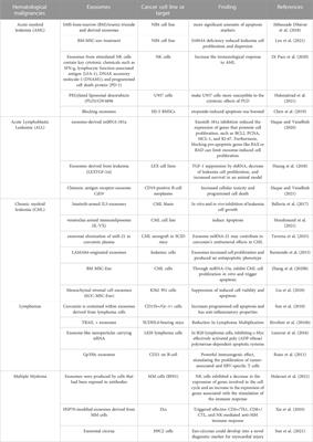 Application of cell-derived exosomes in the hematological malignancies therapy